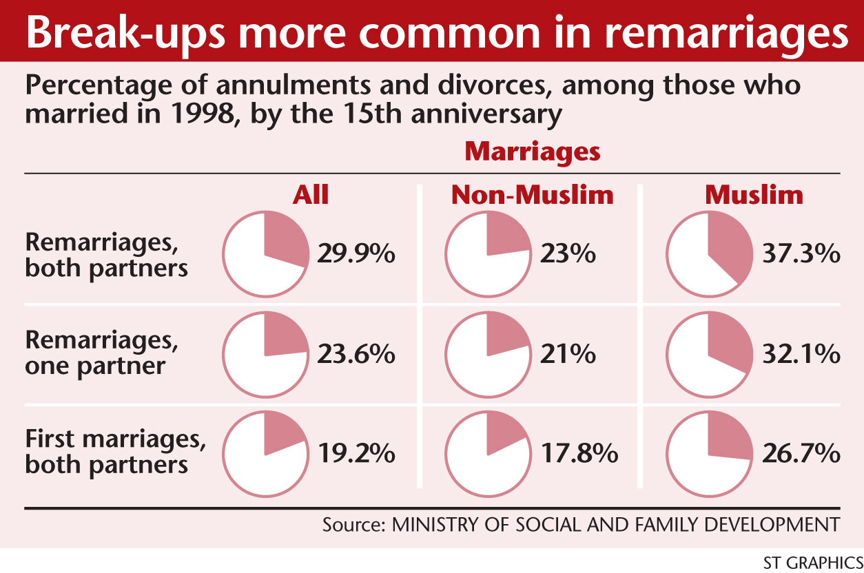 Break-ups more common in remarriages, AsiaOne Singapore News