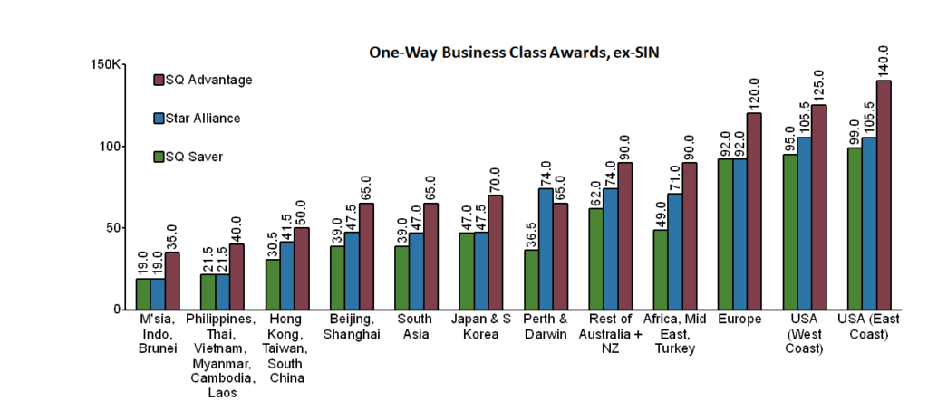 Sq Award Chart Star Alliance