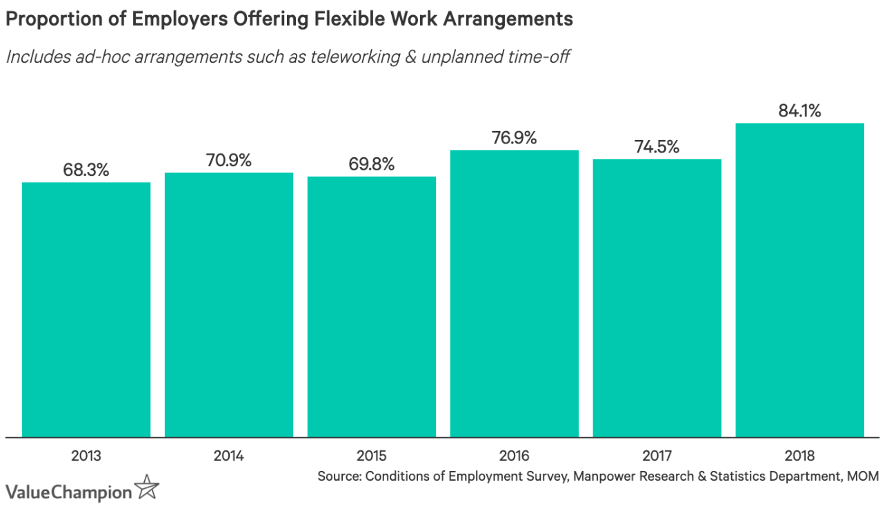 Proportion of employers offering flexible work arrangements