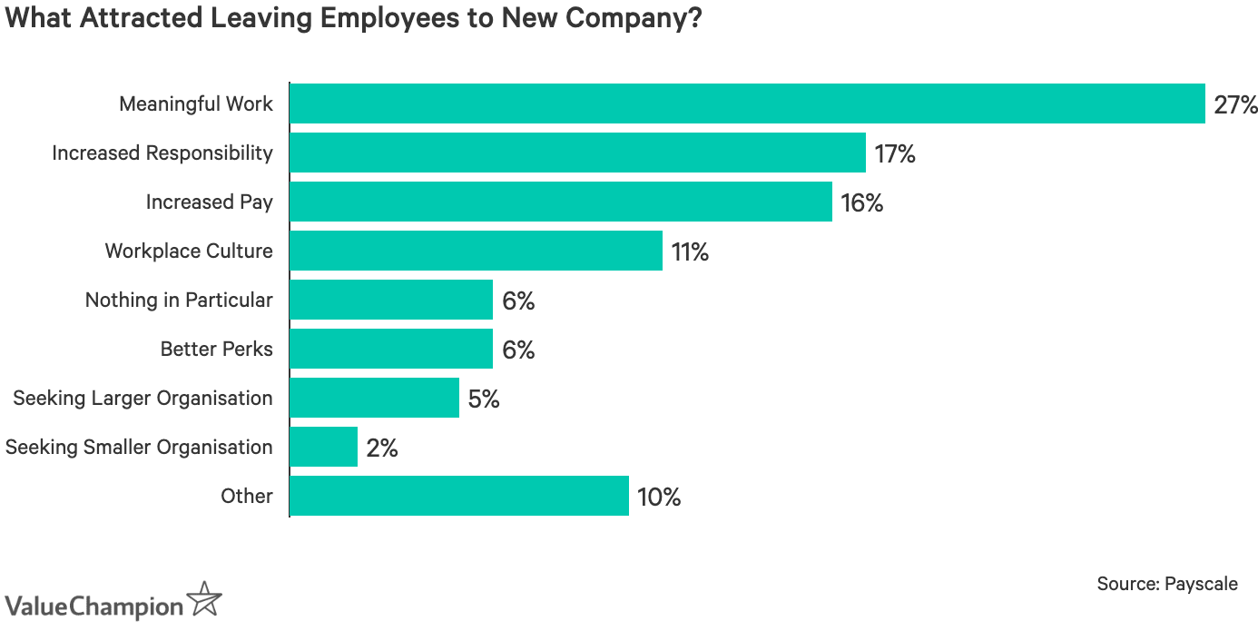 What attracted leaving employees to new companies