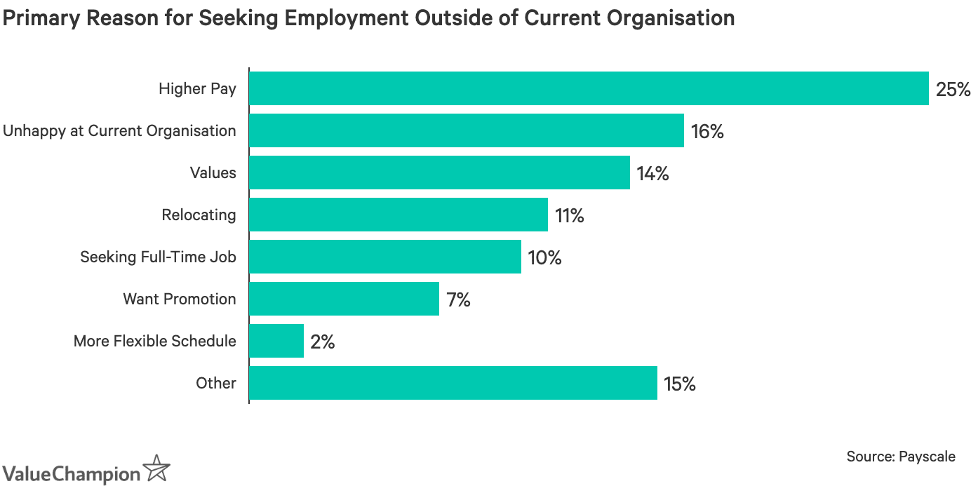 Primary reason for seeking employment outside of current organisation