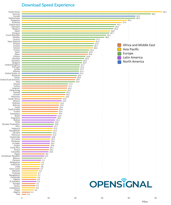 Network Latency Chart