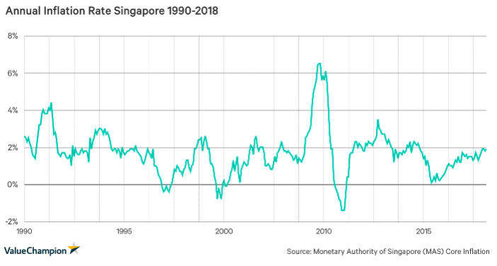 Singapore Inflation Rate Chart