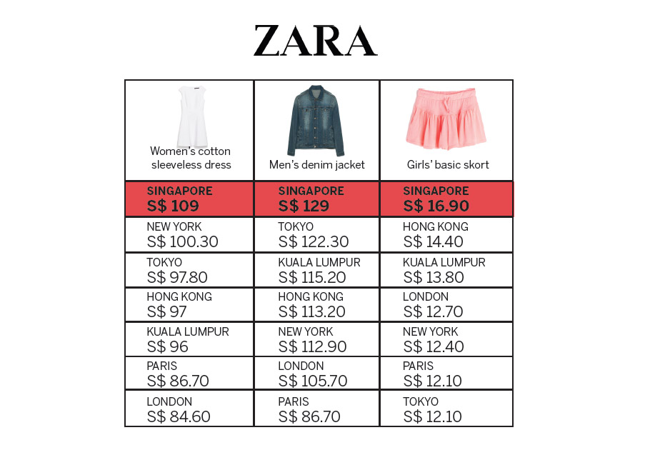 Are you paying more for Zara and Apple in Singapore?, Singapore