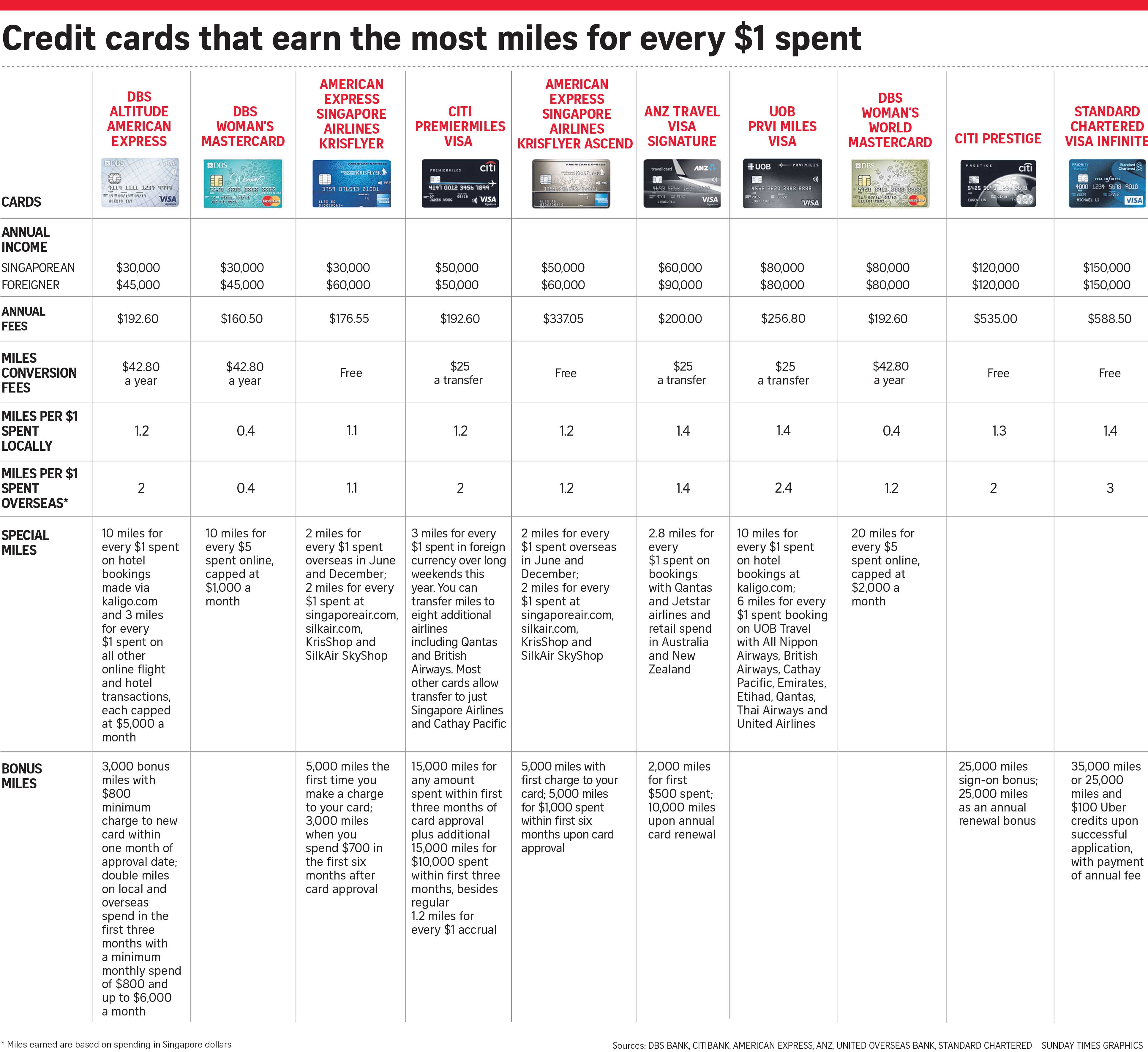 Airline Credit Card Comparison Chart