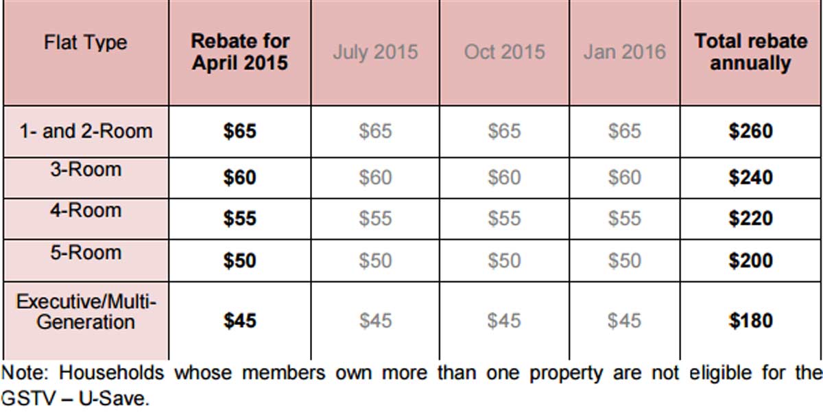 800,000 S'pore households to receive 45 million worth of GST vouchers in April, Singapore News