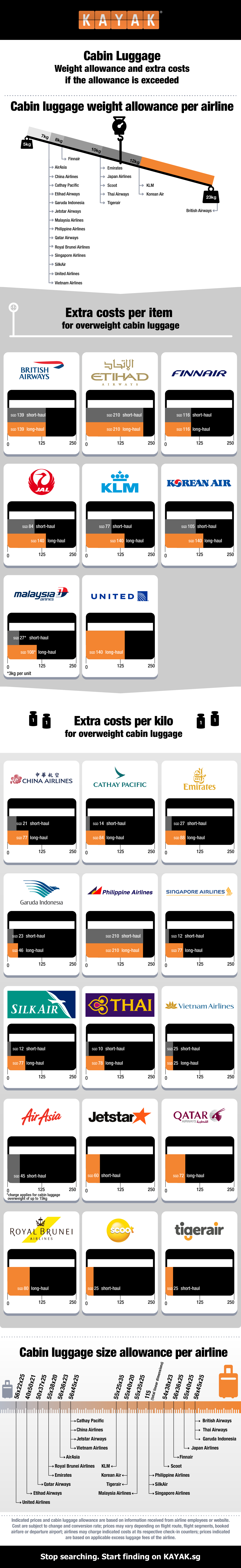 KAYAK reveals the prices airlines are charging for extra luggage, News