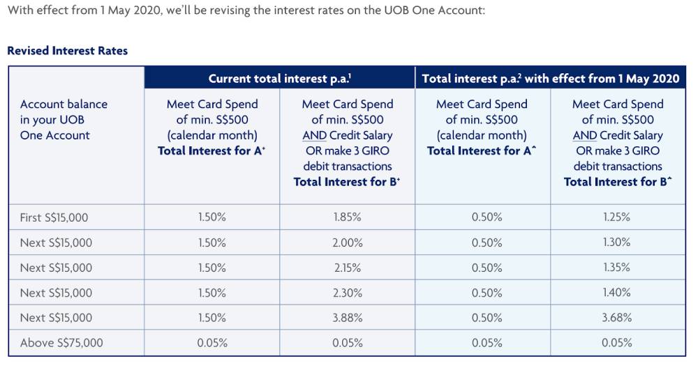 High Yield Bank Accounts Have Cut Their Interest Rates Find Out How