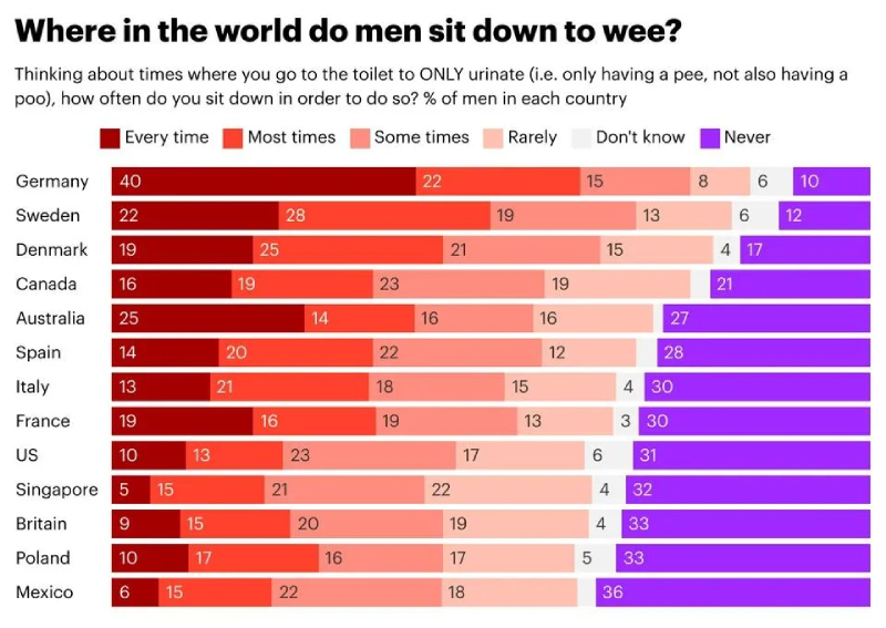 No es broma: los hombres de Singapur son menos propensos a sentarse a orinar, encuentra Singapore News, una encuesta