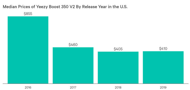 yeezy 350 resale value