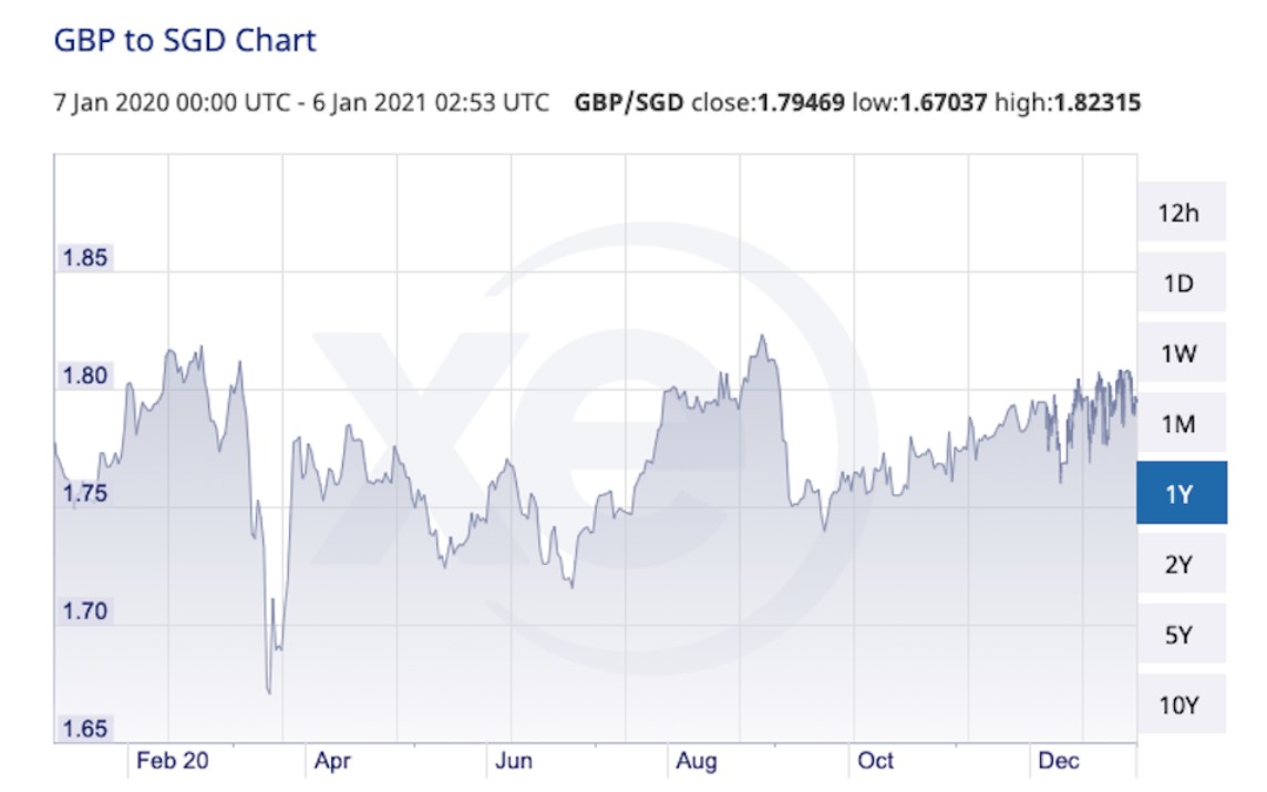 How to save more on overseas online shopping Exchange rate guide