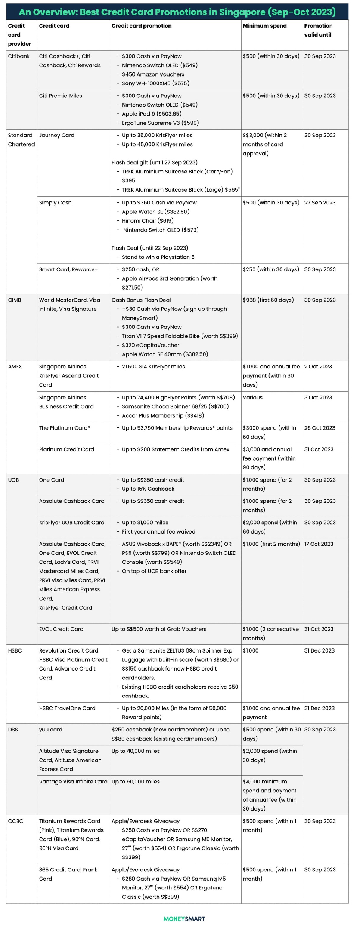 BEST CITIBANK CREDIT CARD 2023 visual data 8
