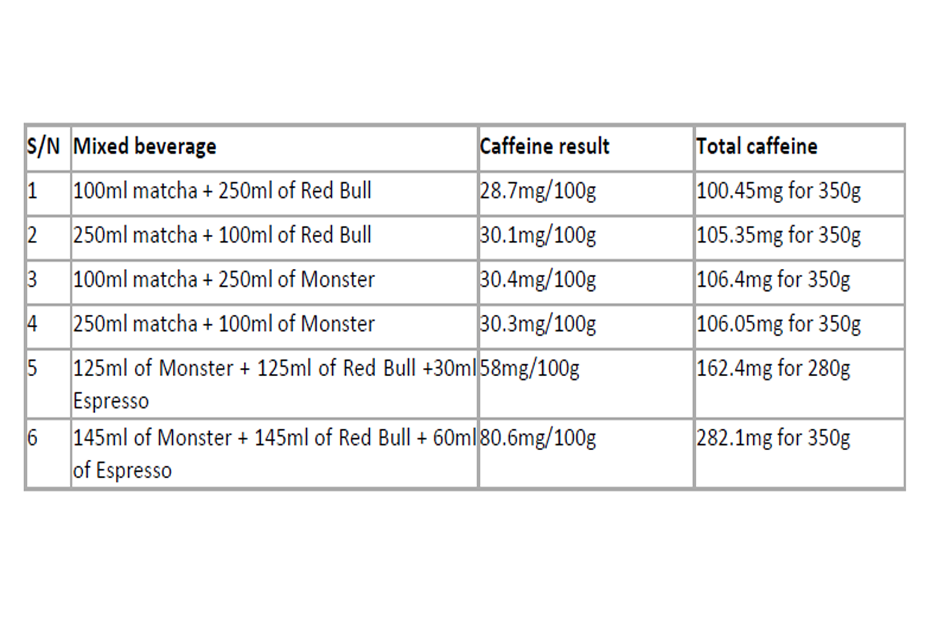 Beverage combinations and test results.