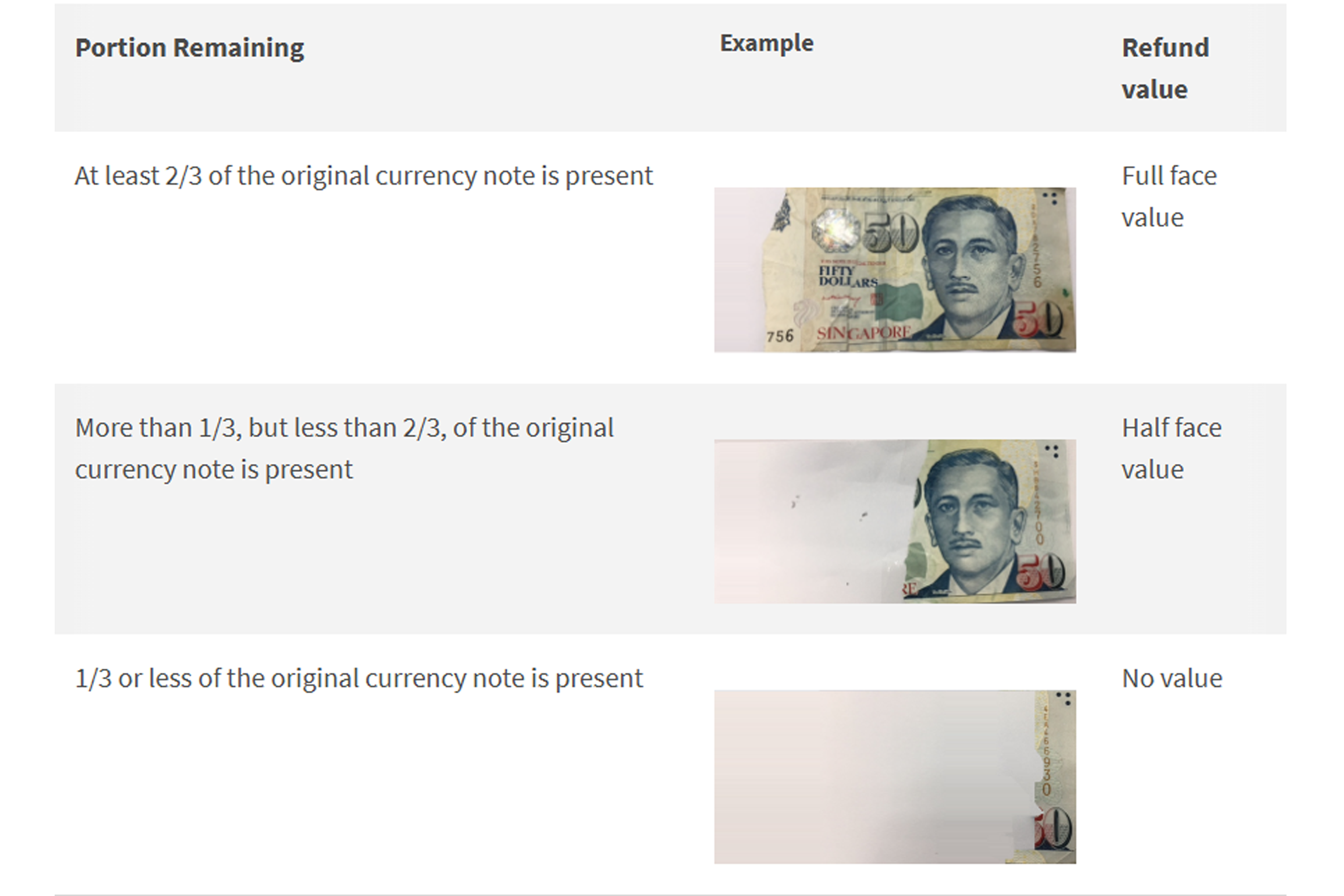 MAS's mutilated note refund assessment criteria.