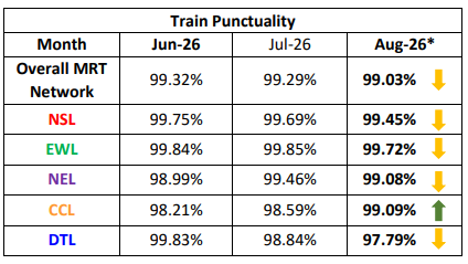 Train punctuality performance for August 2026.