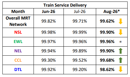 Train service delivery performance for August 2026.