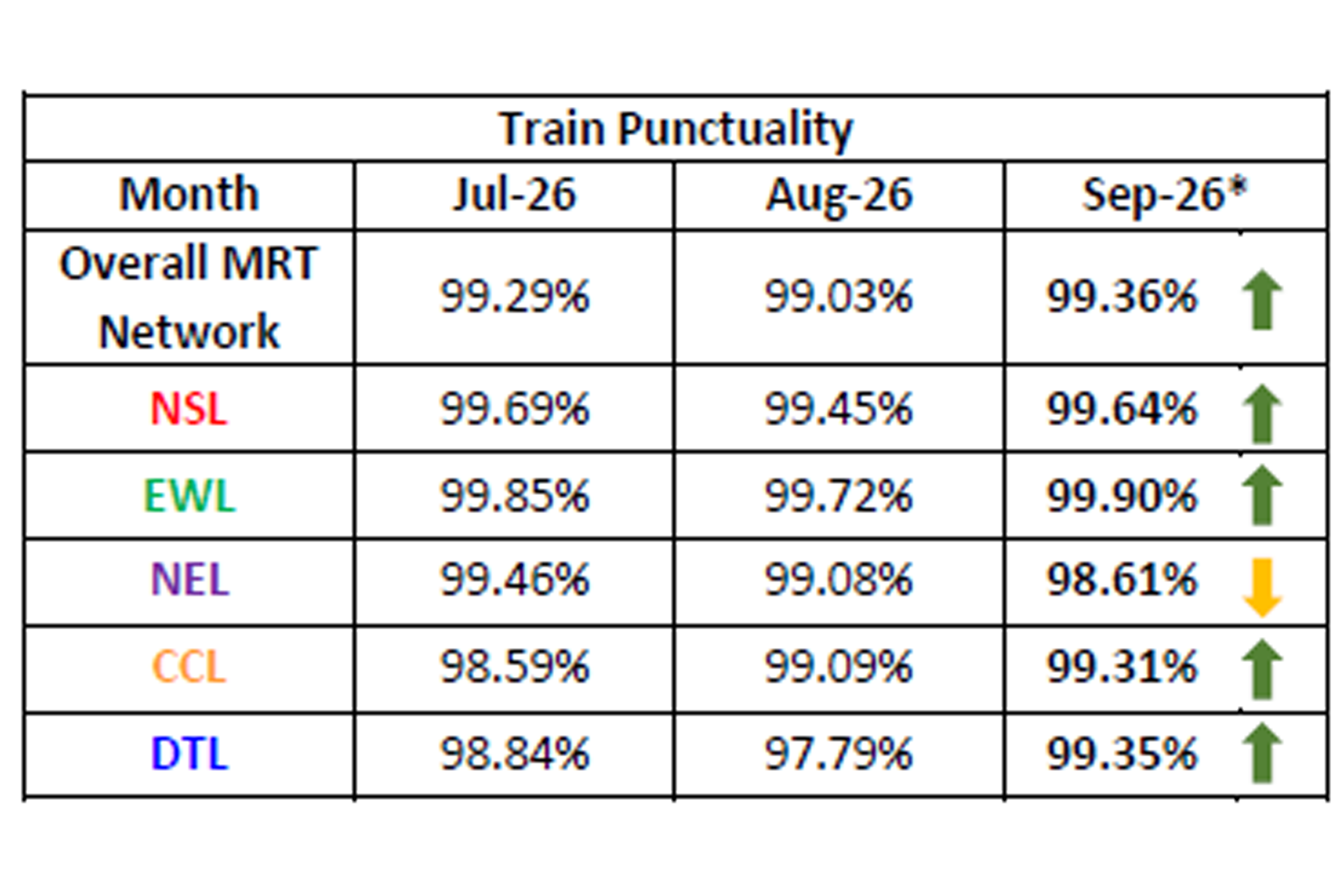 Train punctuality performance for September2026. TABLE: Land Transport Authority
