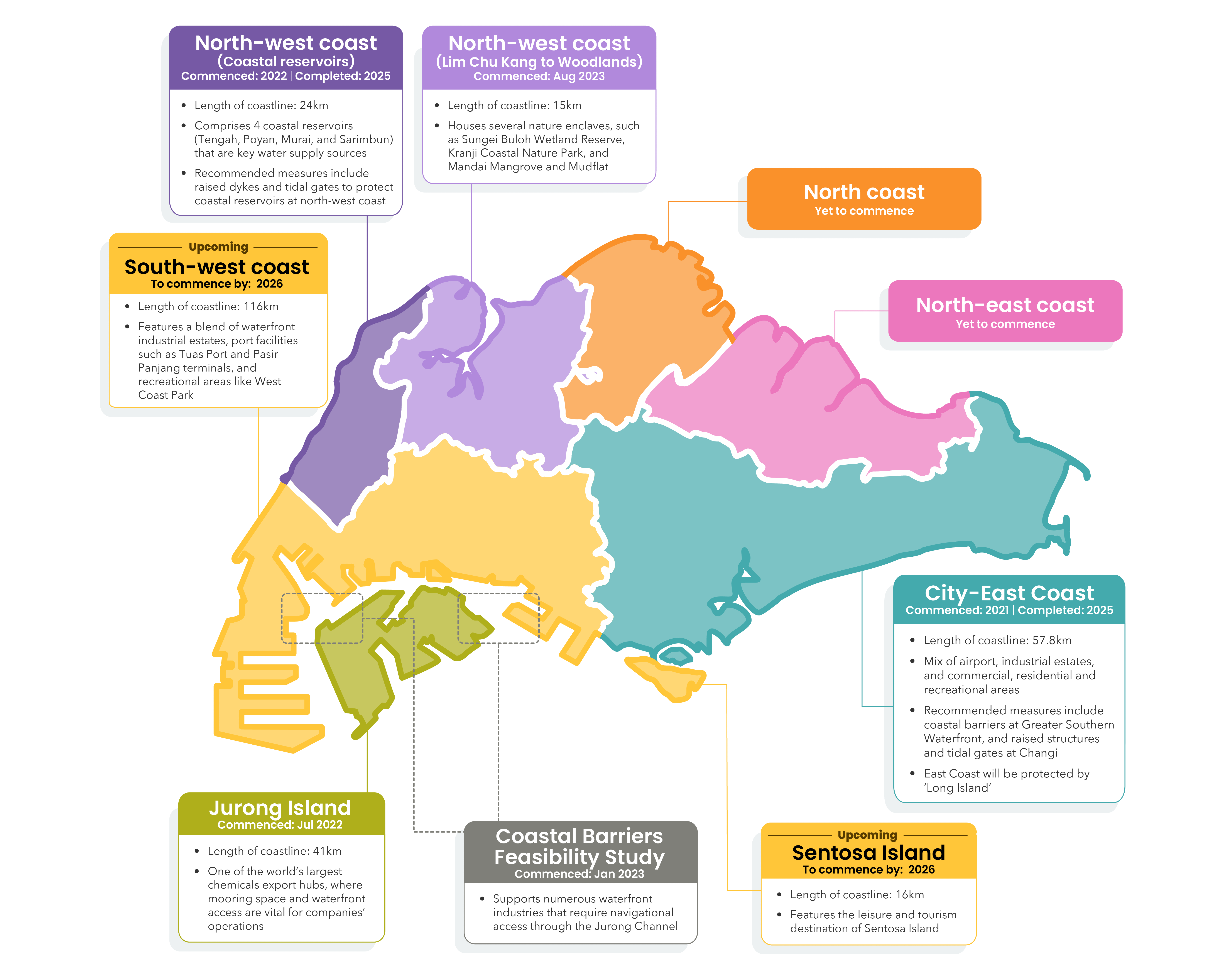 Overview of coastal protection studies in Singapore.