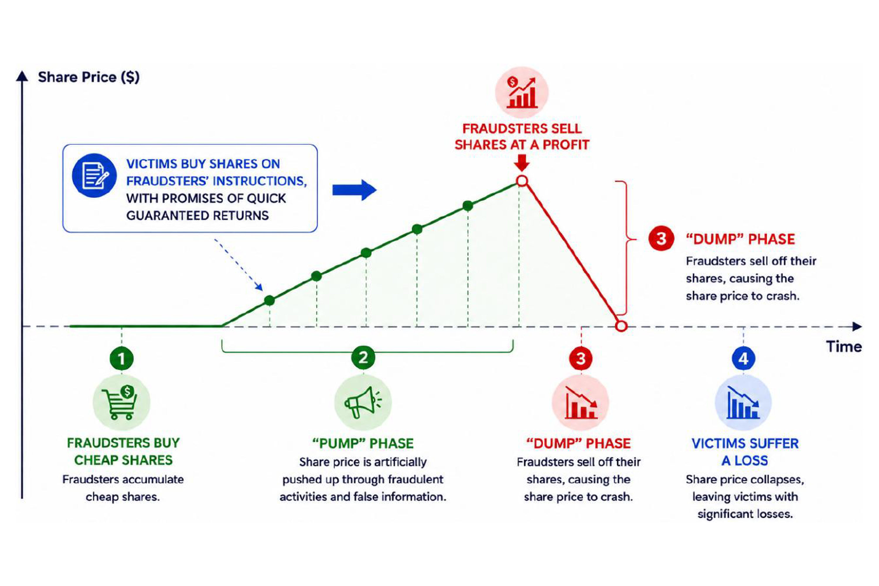Illustration shows the phases of a "pump-and-dump" stock manipulation scam