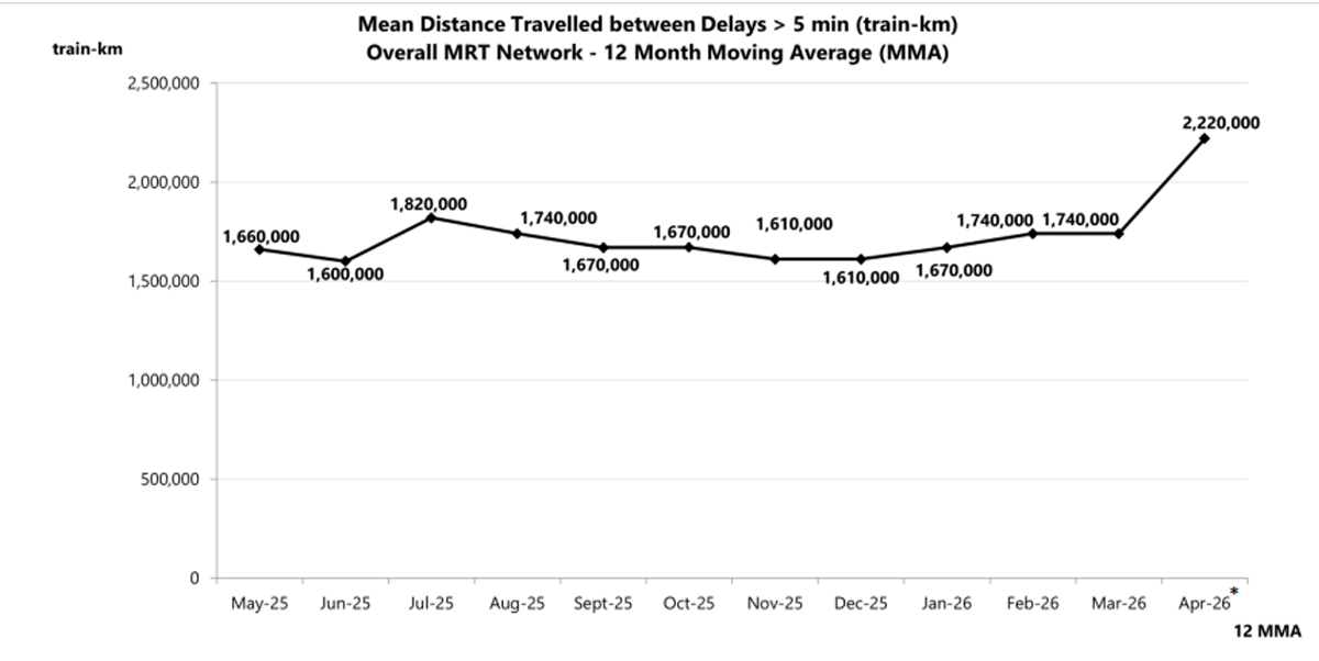 Chart shows the mean distance travelled between delays of more than 5 minutes. Figures for each month refers to the 12-month moving average up to that month. The MKBF for April 2026 is indicative of the 12-month moving average from May 2025 to April.