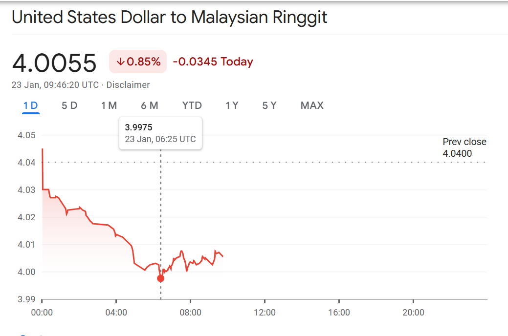 The Malaysian Ringgit was trading at around 3.9975 per US dollar at about 2.25pm on Friday (Jan 23).