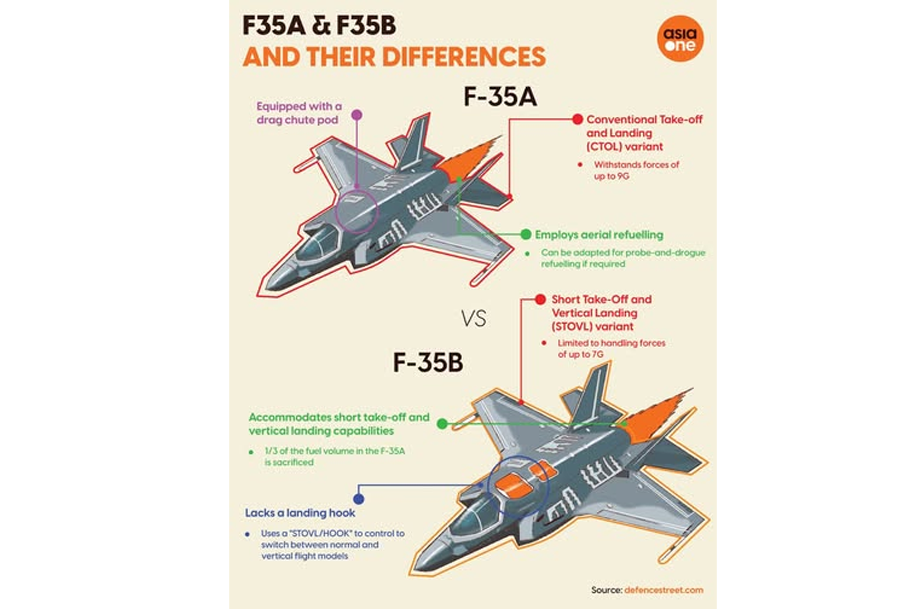 The F-35A and F-35B at a glance.
