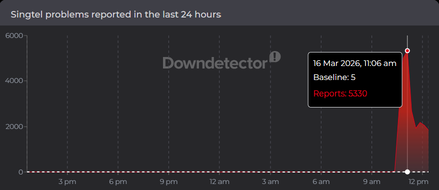 Some 5,330 cases reported to Singtel were reported as at 11.06am.