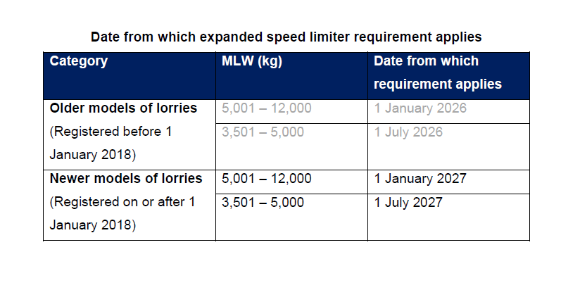 Date from which expanded speed limiter requirement applies