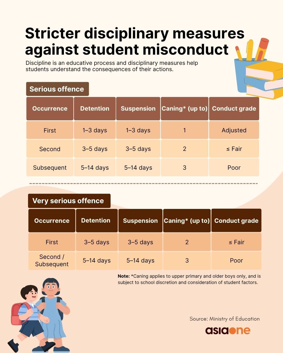 MOE emphasised that discipline is an educative process and disciplinary measures help students learn the consequences of their actions. The stricter measures will help schools achieve greater consistency in managing serious student misconduct, including bullying.