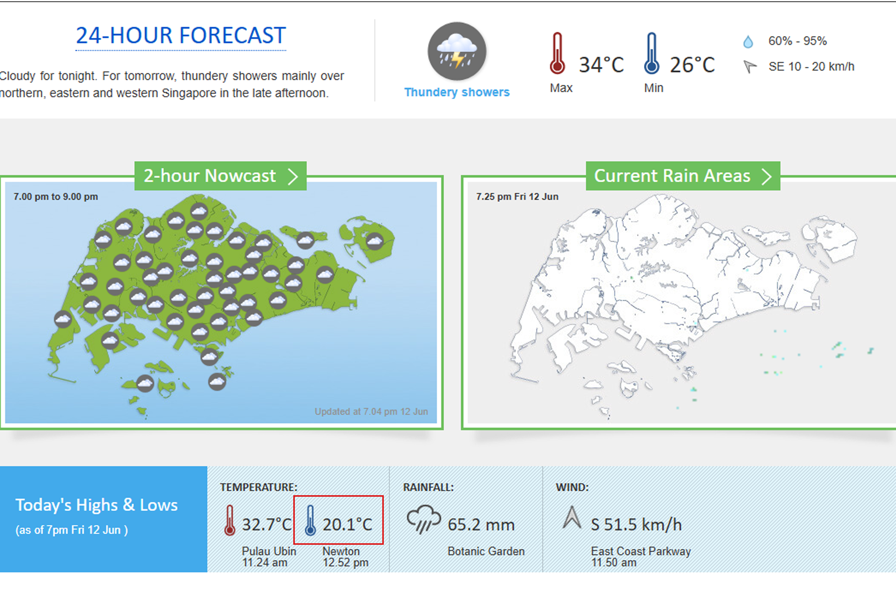 The mercury fell to a low of 20.1 deg C at Newton on Friday (June 12) afternoon.