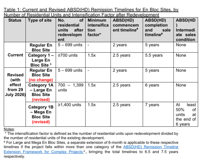 Comparison of current and revised ABSD remission timelines for en bloc sites