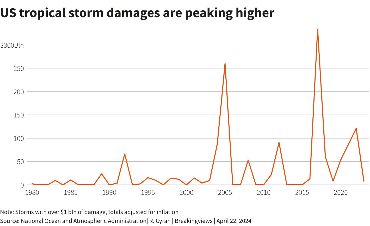 Hurricanes threaten to stir perfect economic storm, World News - AsiaOne