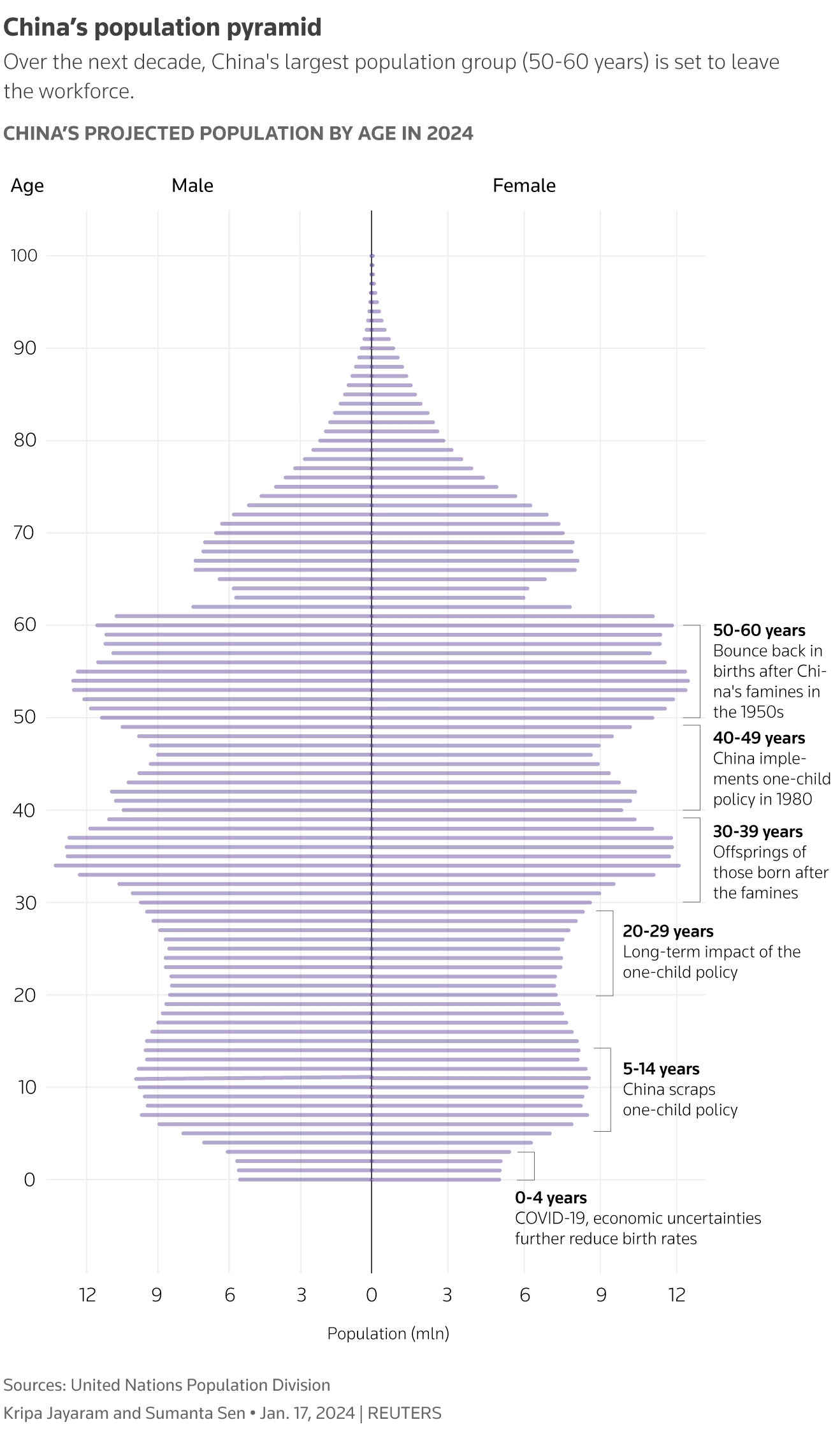 China's ageing population threatens switch to new economic growth model ...