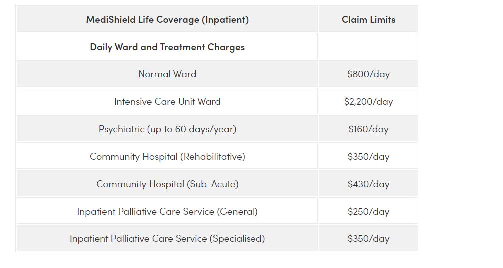 What is MediShield Life Premiums, coverage, deductibles and claims