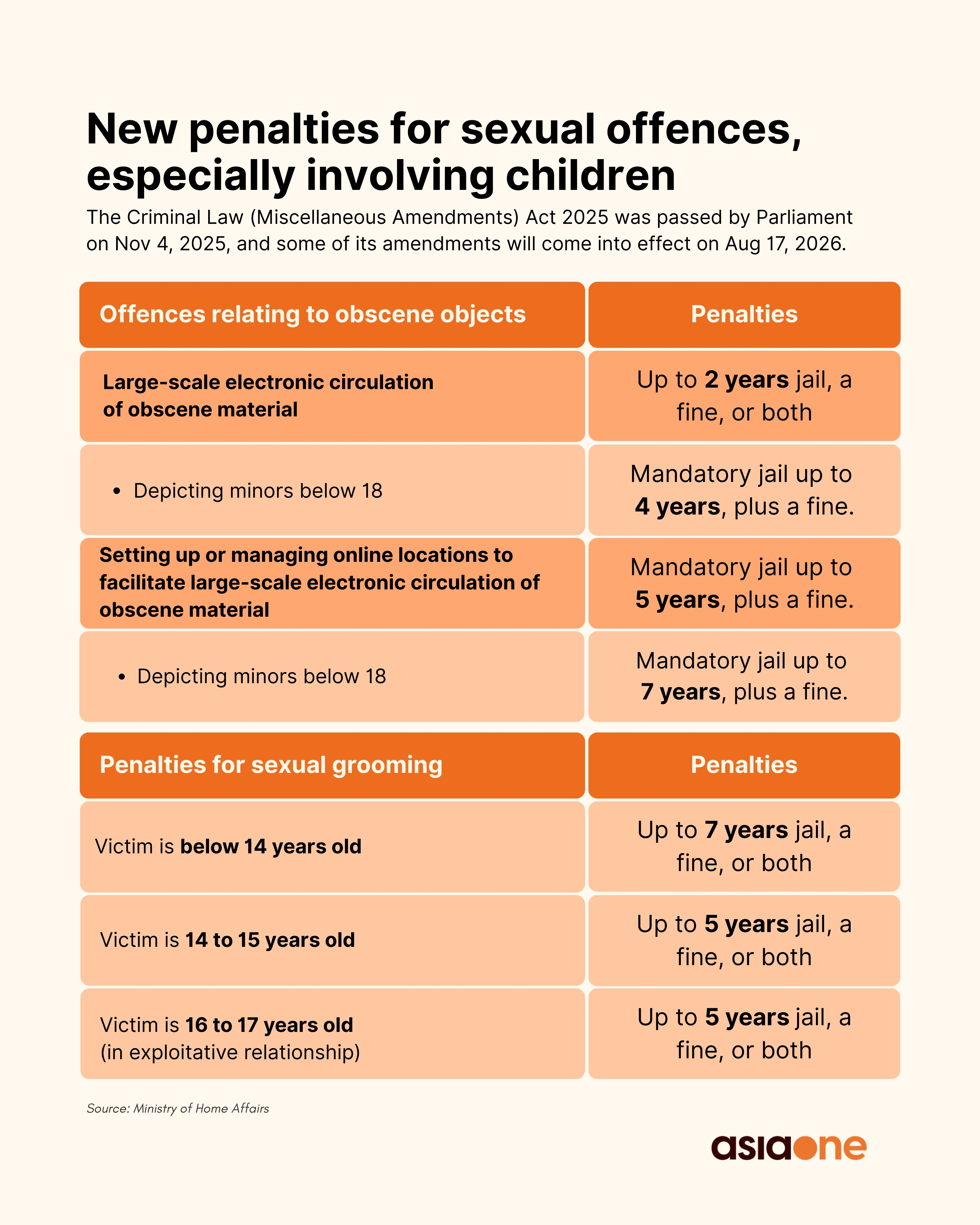 Enhanced penalties for sexual offences 