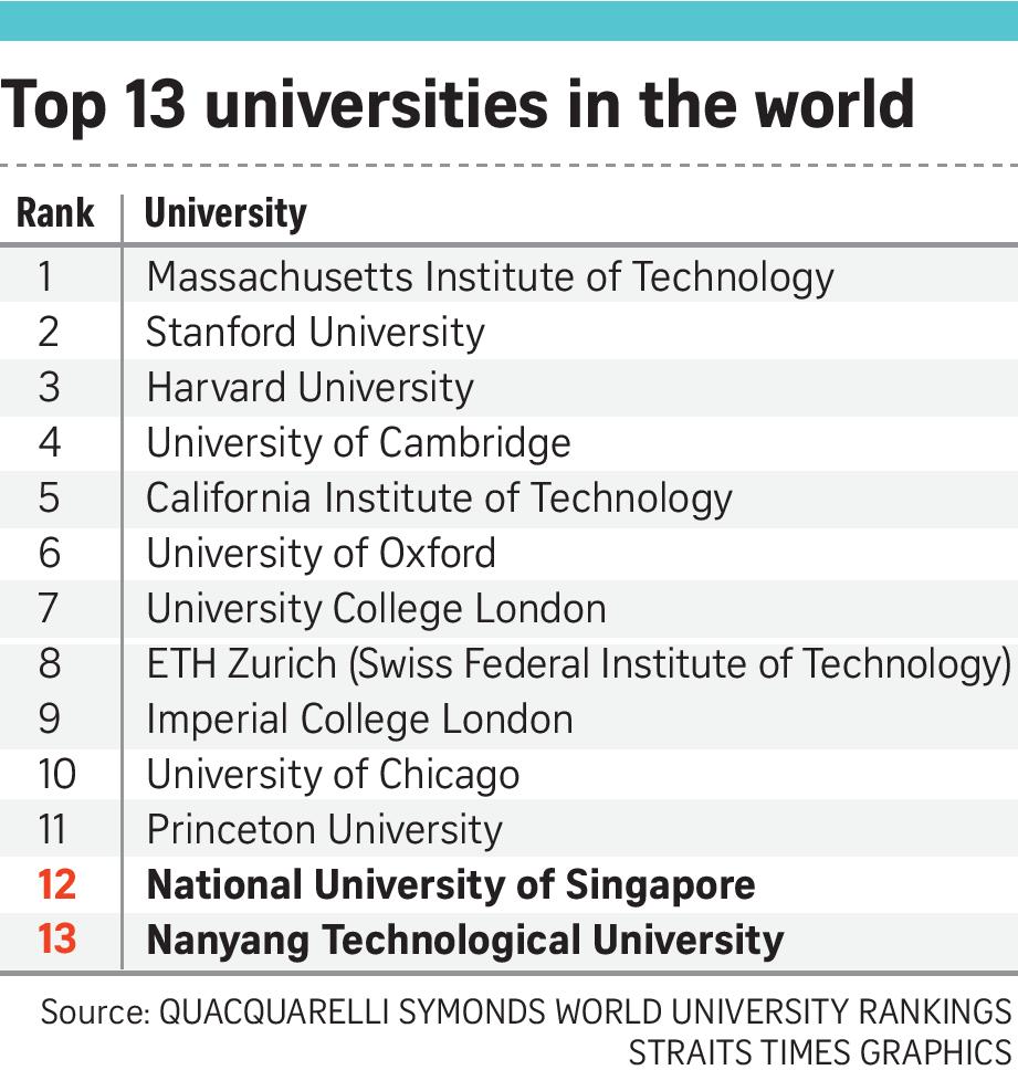 Nus Ntu In Top 20 Of University List Again Singapore News Asiaone