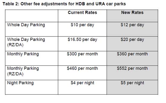New parking coupons go on sale from Oct 12: HDB, URA, Singapore News ...