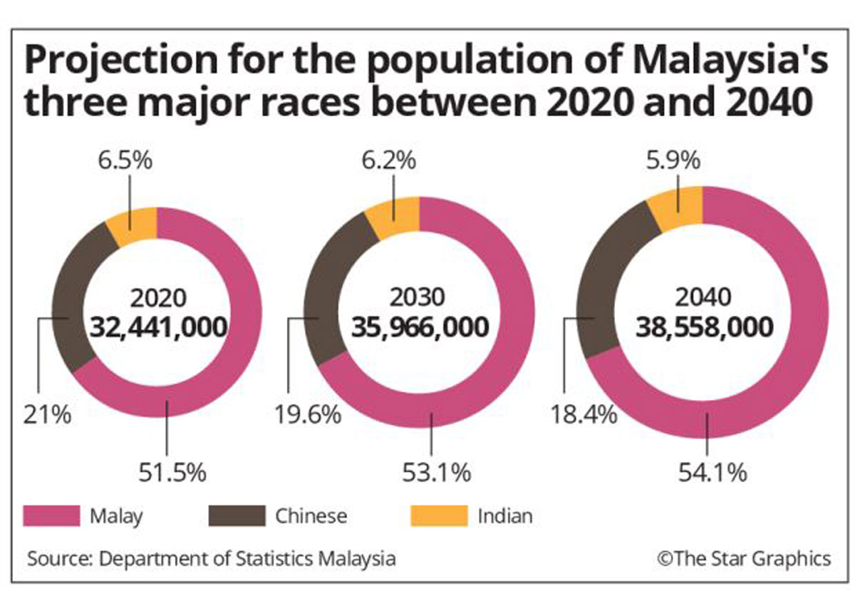 Malaysia Finds Drastic Fall In Chinese Birth Rate Malaysia News Asiaone