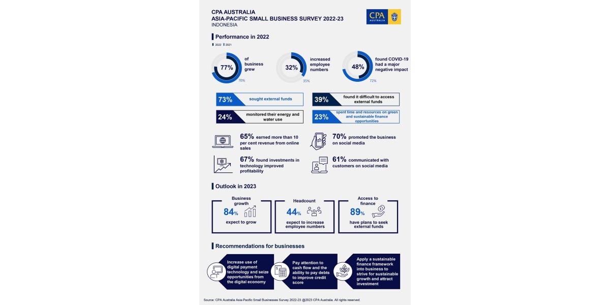 CPA Australia Most Indonesian small businesses expect to grow in 2023