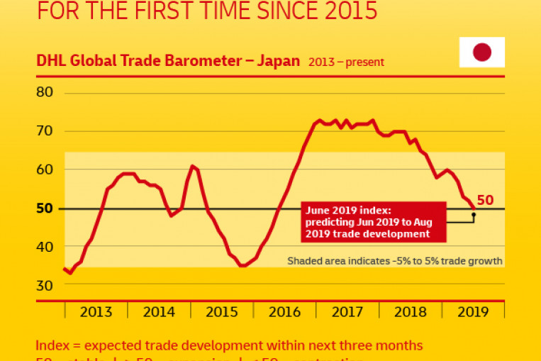 Japan's trade growth stagnates amidst slowing global trade, Business News AsiaOne