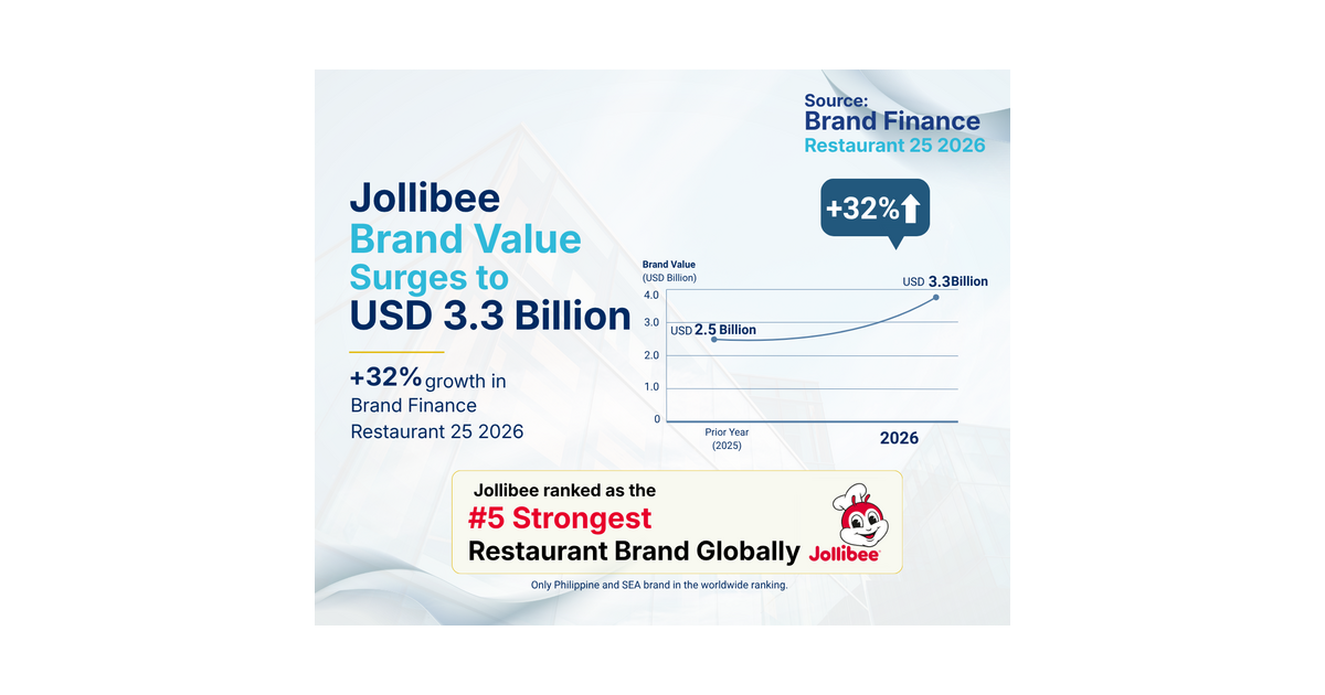 Jollibee Group Brands Recognized as Top Three Most Valuable Restaurant Brands in Brand Finance Philippines 50 2026 Report, Led by Jollibee's 32% Brand Value Growth to USD3.3 Billion