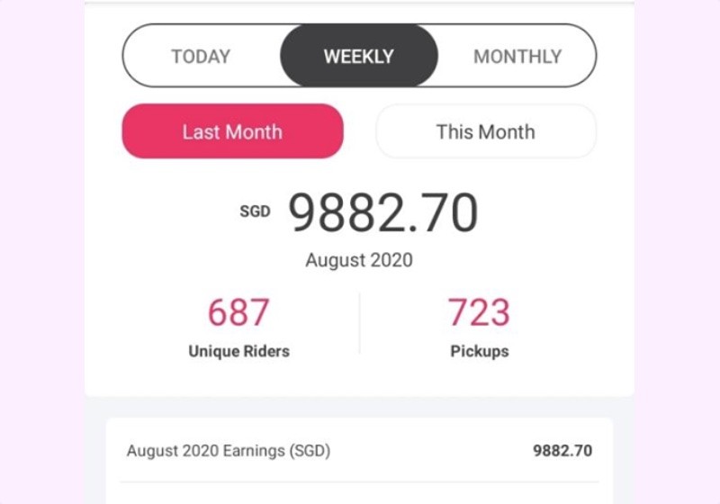 Ryde driver earns nearly $10k after working every single day in August 2020