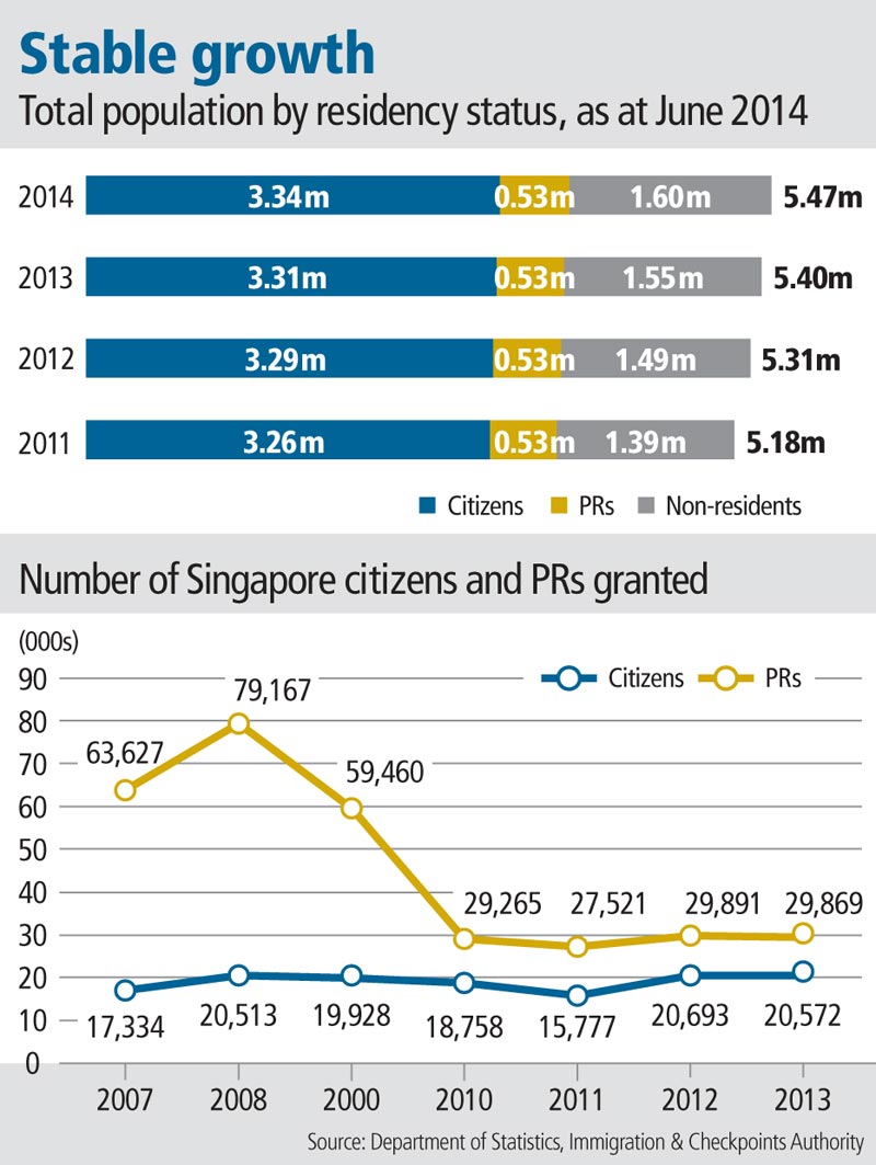 Population grows to 5.47m, at slowest pace in 10 years, Singapore News ...