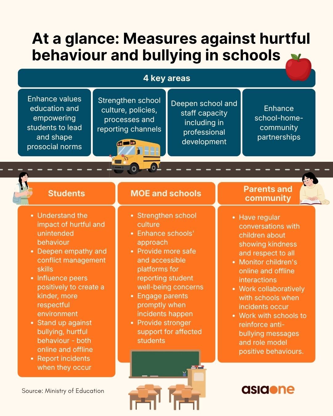 Nine recommendations, across four key areas will be implemented in schools against hurtful behaviour and bullying.