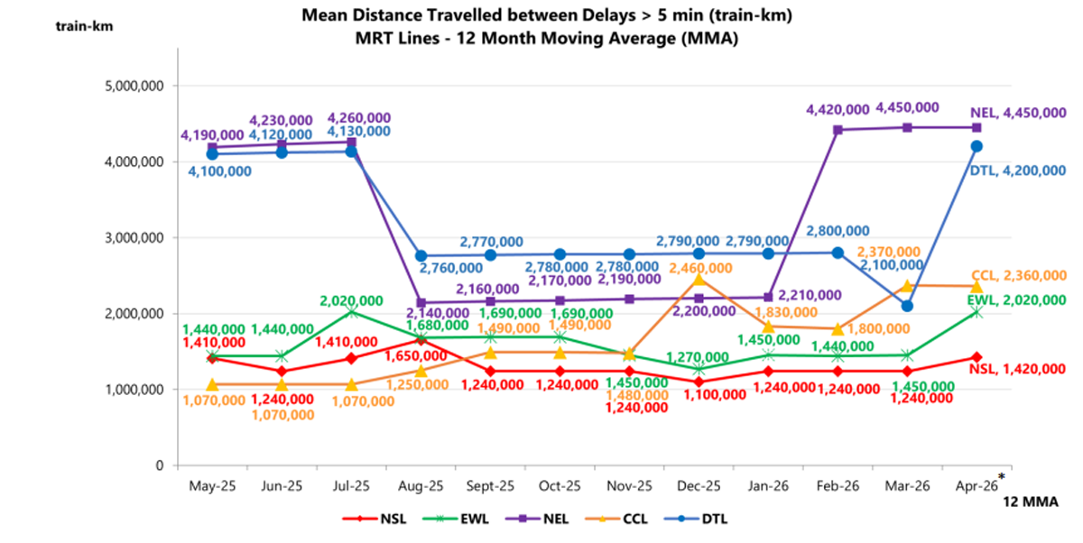 Rail reliability by MRT line.