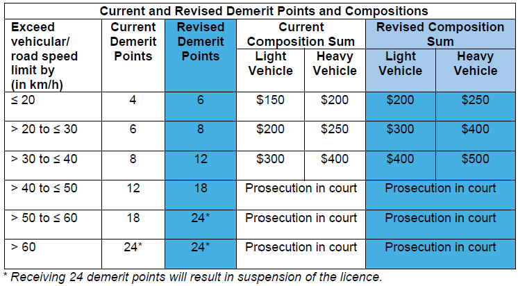 The revised demerit points and composition amounts for speeding offences will kick in on Jan 1, 2026.